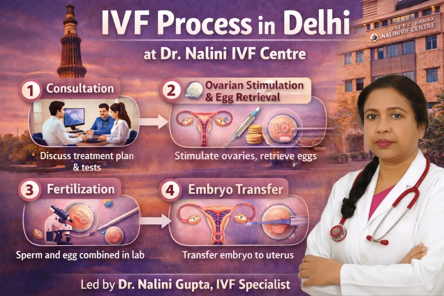 IVF process in Delhi