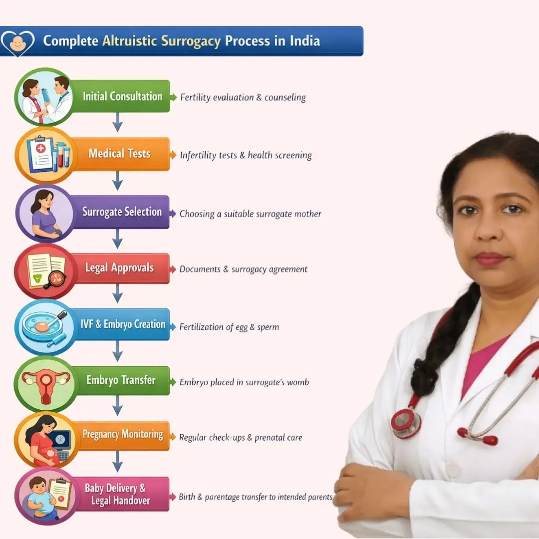 surrogacy process in india